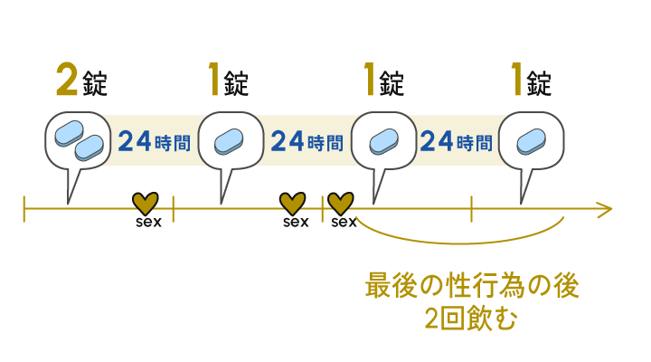 性行為が数日間続く場合