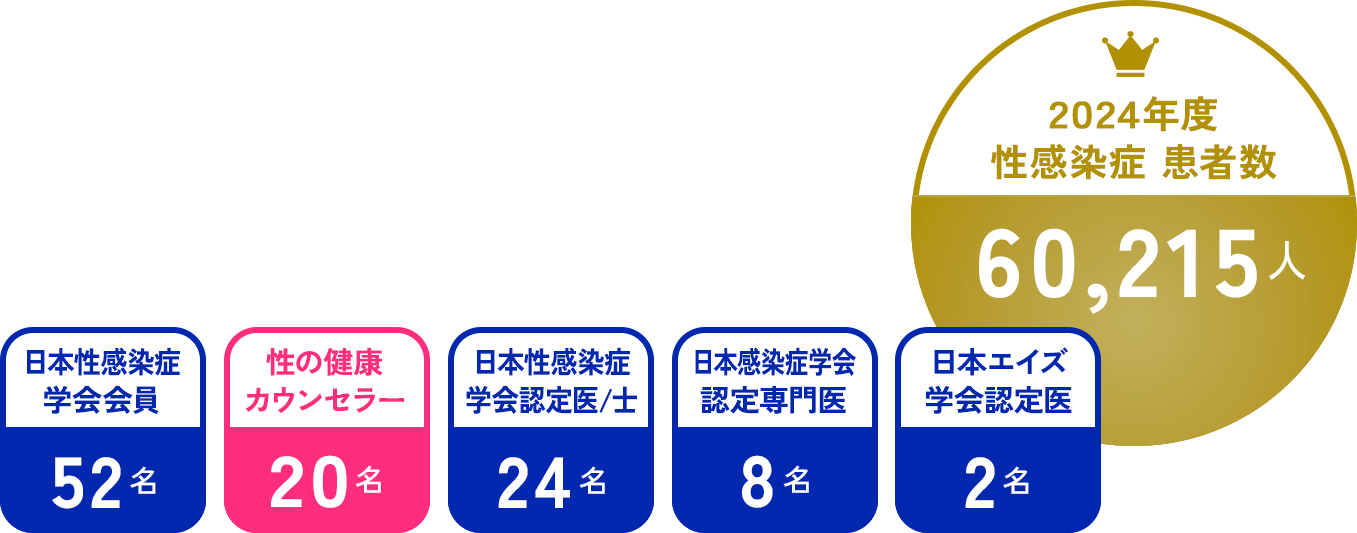 性感染症の専門家チーム