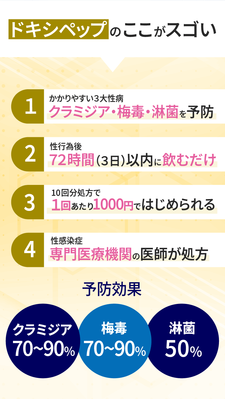 予防効果はクラミジア70～90%、梅毒70～90%、淋菌50%
