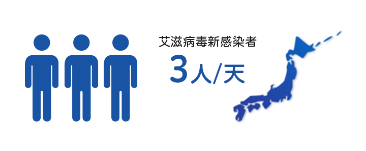 新規HIV感染者 3人/1日