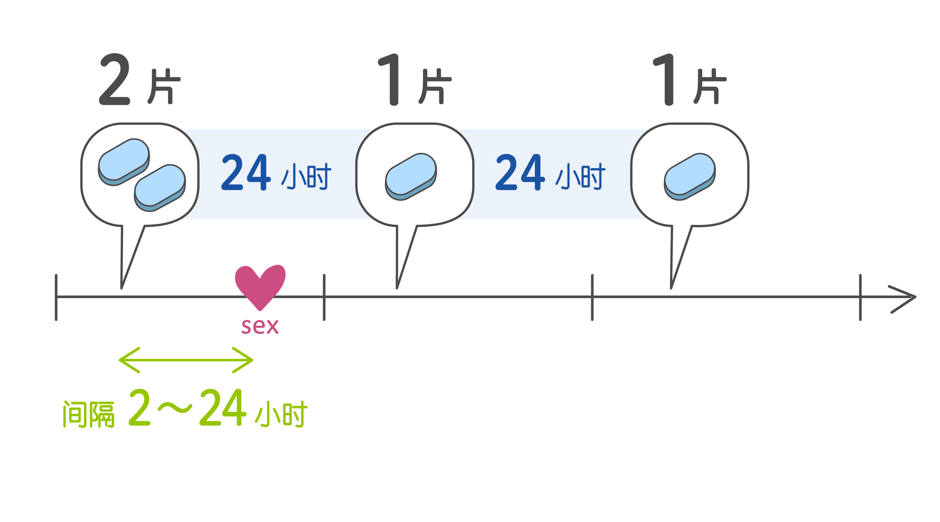 オンデマンドPrEPの服用方法