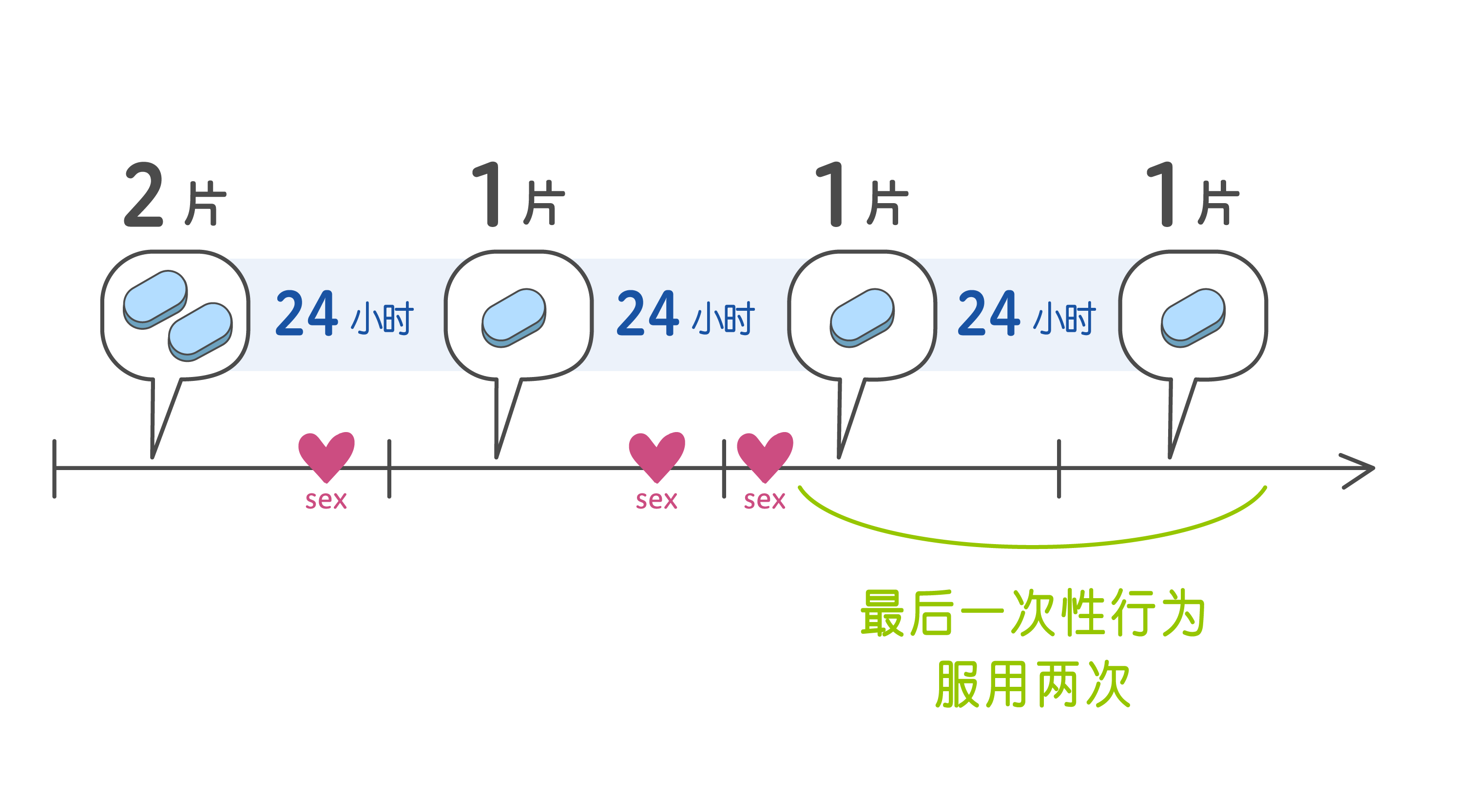 オンデマンドPrEPの服用方法(性行為が数日続く場合)