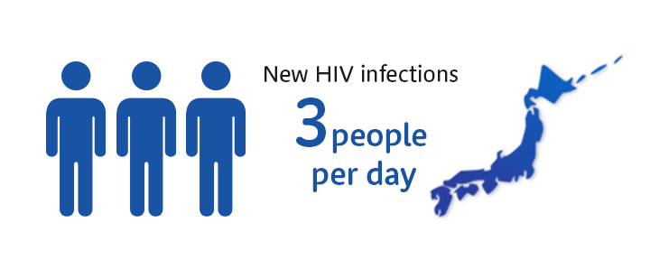 新規HIV感染者 3人/1日